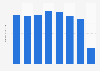 Beach Park: number of visitors 2013-2018