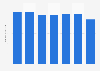 Piscilago number of visitors 2013-2018