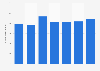 Parque Acuatico Xocomil: number of visitors 2013-2018