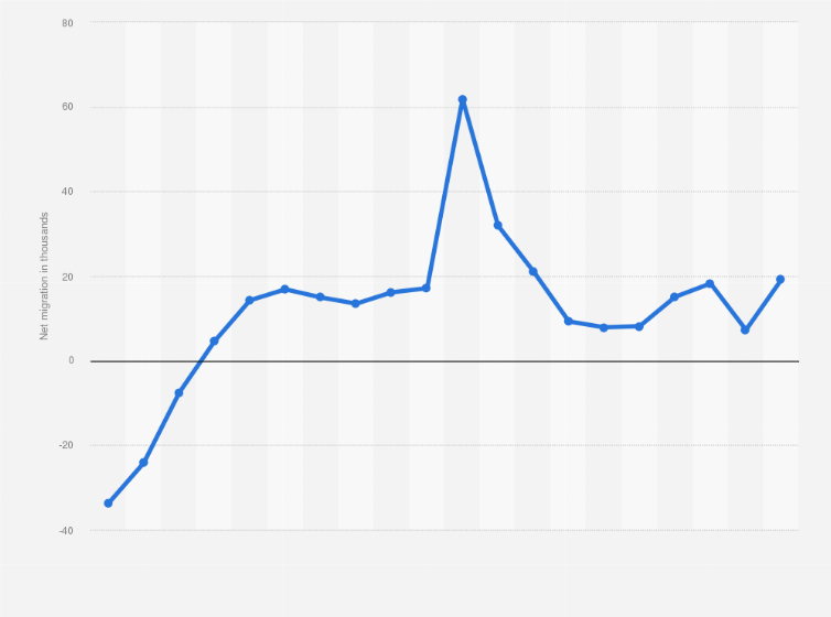 Ukraine Net Migration 2000 2020 Statista