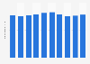 Number of people employed in tourism-related industries in Japan from 2014 to 2023 (in millions)