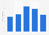E-commerce penetration rate in Russia 2018, by age group