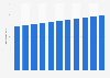 Densité de population en Egypte 2007-2017