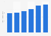 Number of full-time self-employed workers in the tourism sector Egypt 2010-2015