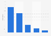 Frequency of using the internet in Sweden 2018