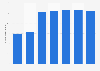 Parque Acuatico El Rollo: number of visitors 2013-2018