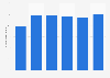 Wet'n Wild São Paulo: number of visitors 2013-2018