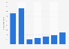 Thermas Water Park number of visitors 2013-2018