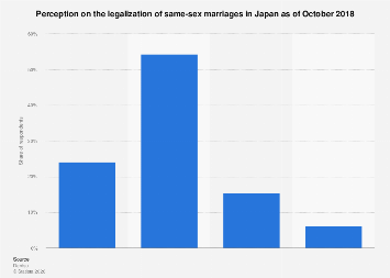 Japan: approval of legalization of same-sex marriages 2018| Statista
