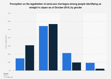 Japan: approval rate of legalization of same-sex marriage by gender