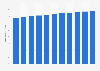 Part de population urbaine au Costa Rica 2007-2017