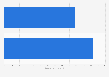 Number of Christians in Singapore by gender 2016