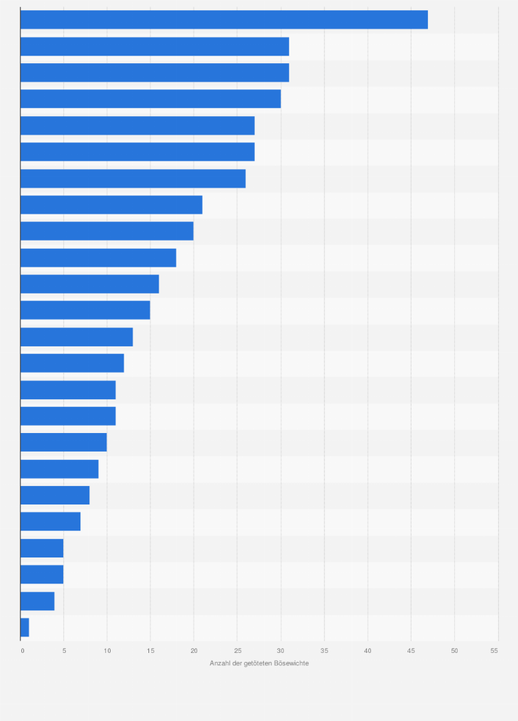 Statistik: Anzahl der getöteten Bösewichte in den einzelnen James Bond-Filmen in den Jahren 1962 bis 2019