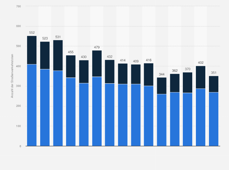 Statistik: Anzahl der Straßenverkehrstoten in Österreich nach Geschlecht in den Jahren 2010 bis 2024