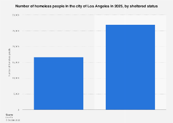 Number of homeless people in the city of Los Angeles by sheltered ...
