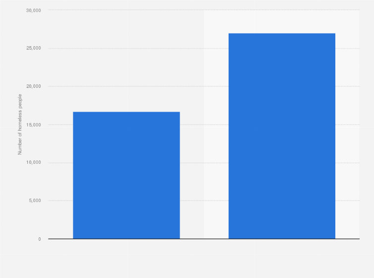 Number Of Homeless People In The City Of Los Angeles By Sheltered Status Statista