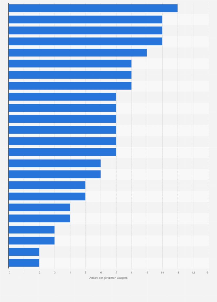 Statistik: Anzahl der genutzten Gadgets in den einzelnen James Bond-Filmen in den Jahren 1962 bis 2019