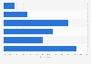 Frequency of going to the cinema Vietnam 2019