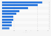 Number of AI patent families worldwide 2019, by company