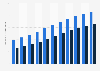 Multitenant data center square footage supply and demand worldwide 2013-2023