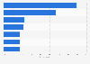 Most popular food purchased at the cinema in Vietnam 2019