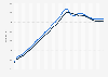 Population of Albania by gender 1945-2020
