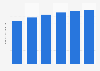 Single dining market size Japan FY 2014-2018