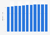 Part de population urbaine en Jordanie 2007-2017