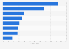 Share of female adults using tech for sports Australia 2018 by technology type