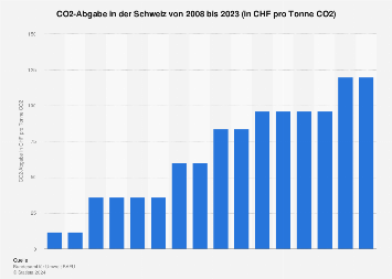 CO2-Abgabe in der Schweiz bis 2023