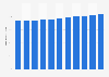 Part de population urbaine à Oman 2007-2017