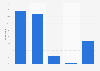 Willingness to use fiber-optic internet in Poland 2018