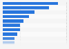 Apple exports share New Zealand 2018 by destination region