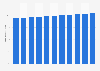 Part de population urbaine au Sierra Leone 2007-2017