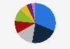 Online 3D printing demand share worldwide by industry/application 2018