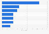 Business or commercial activities on internet in Poland 2018, by type
