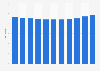Average age of registered cars in Denmark 2009-2019