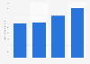 Chiffre d'affaires du marché des sites de rencontres en France 2015-2025