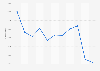 Volumen de ventas de atún rojo en España 2008-2018