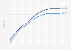 Population of Slovakia 1950-2020, by gender