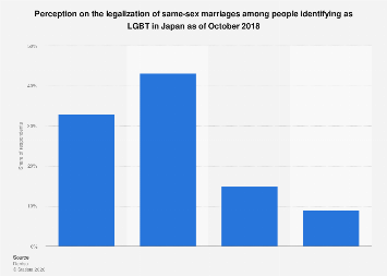 Japan: LGBT community supporting the legalization of same-sex marriages