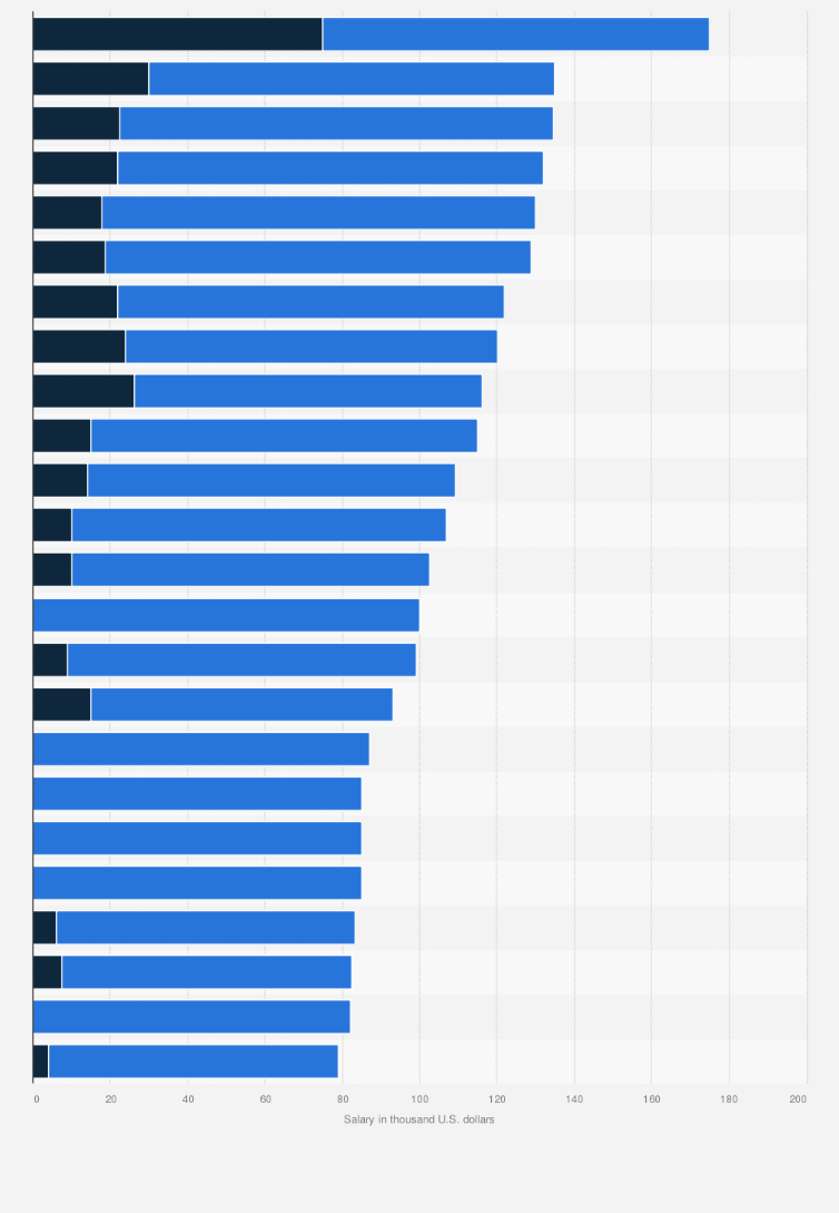 entry-salaries-management-consulting-firms-2022-statista
