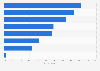 Trust in information found on the internet in Poland 2019