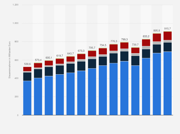 Statistik: Steuereinnahmen in Deutschland nach Ertragshoheit von 2010 bis 2023 (in Milliarden Euro)