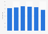 Italy: net revenues of telecommunication companies 2015-2017