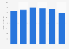 Italy: production value of telecommunication companies 2015-2017