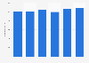 Italy: value added of telecommunication companies 2015-2017