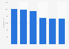 Italy: number of employees of telecommunication companies 2015-2017