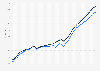 Population of France 1801-2020, by gender