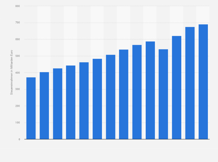 Statistik: Steuereinnahmen durch Gemeinschaftsteuern in Deutschland von 2010 bis 2023 (in Milliarden Euro)